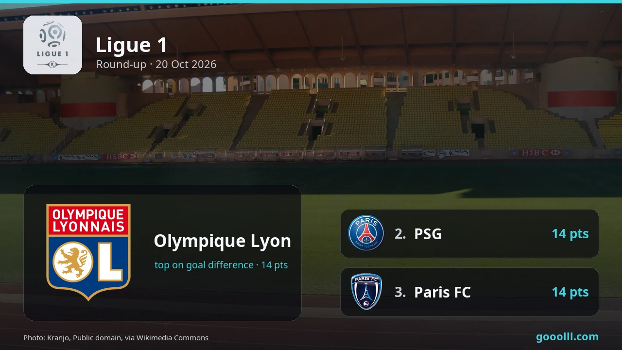 Ligue 1 round-up: Olympique Lyon are first on goal difference